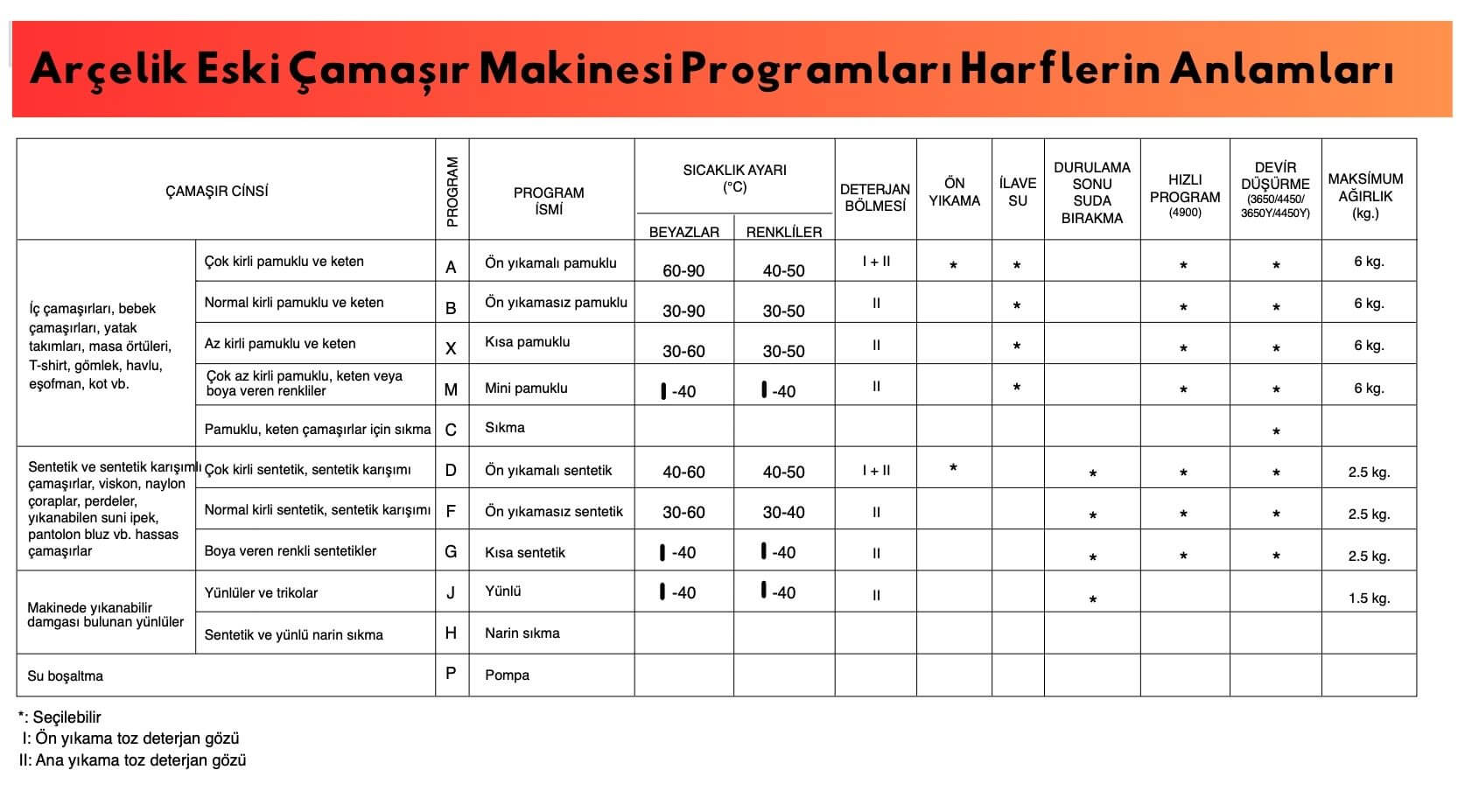 Arçelik Eski Çamaşır Makineleri Programları ve Harflerin Anlamları